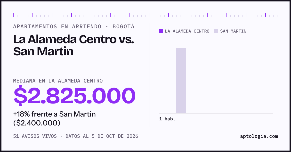 Apartamentos en arriendo en La Alameda Centro contra San Martin, Bogotá: mediana $2.825.000 contra $2.400.000