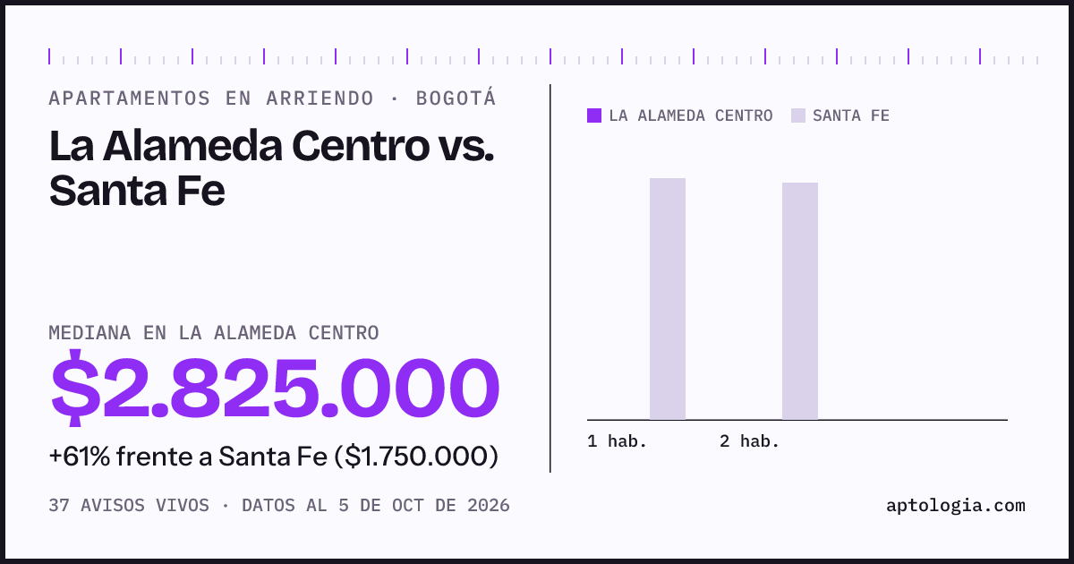 Apartamentos en arriendo en La Alameda Centro contra Santa Fe, Bogotá: mediana $2.825.000 contra $1.750.000