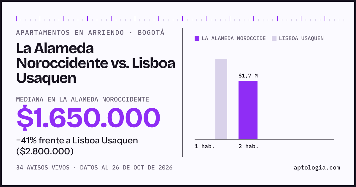 Apartamentos en arriendo en La Alameda Noroccidente contra Lisboa Usaquen, Bogotá: mediana $1.650.000 contra $2.800.000