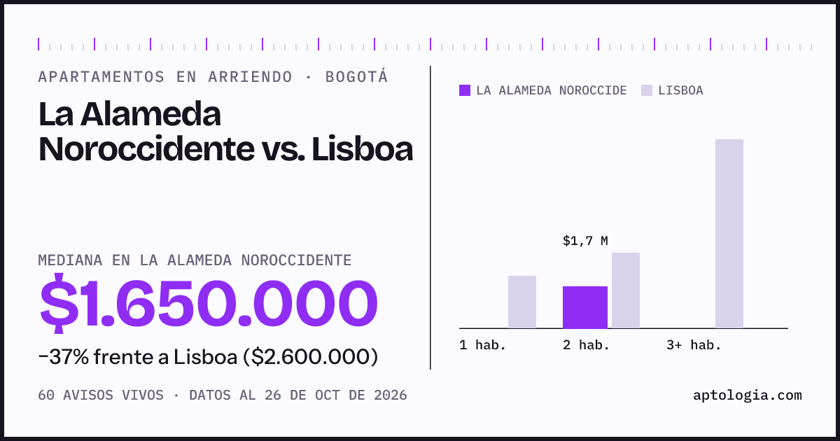 Apartamentos en arriendo en La Alameda Noroccidente contra Lisboa, Bogotá: mediana $1.650.000 contra $2.600.000