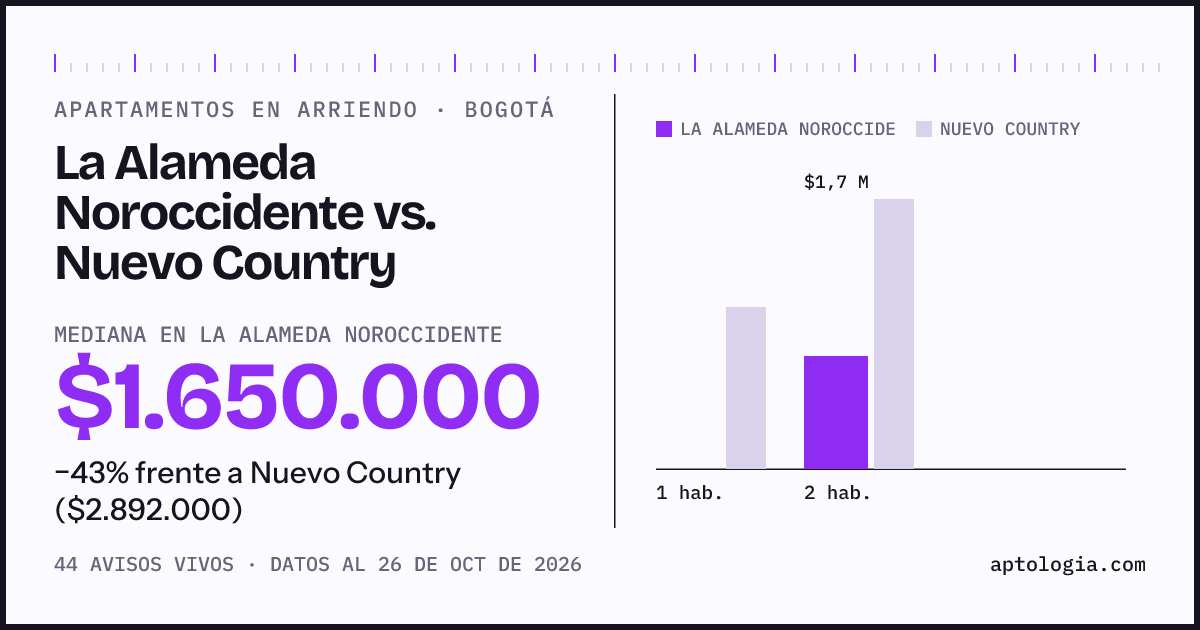 Apartamentos en arriendo en La Alameda Noroccidente contra Nuevo Country, Bogotá: mediana $1.650.000 contra $2.892.000
