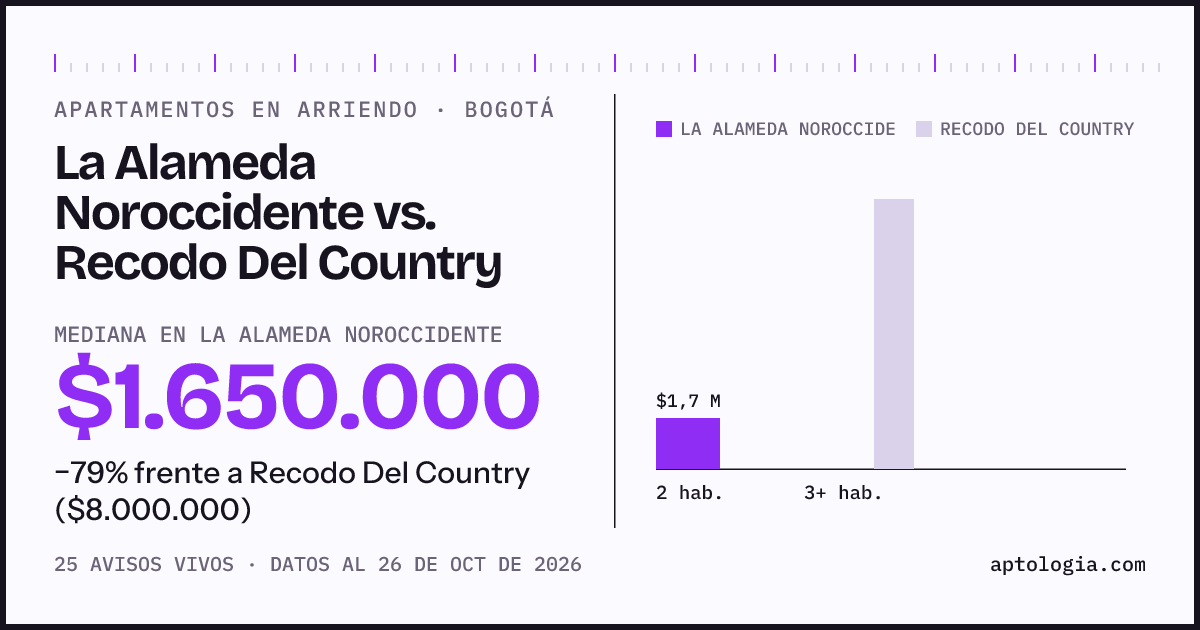 Apartamentos en arriendo en La Alameda Noroccidente contra Recodo Del Country, Bogotá: mediana $1.650.000 contra $8.000.000