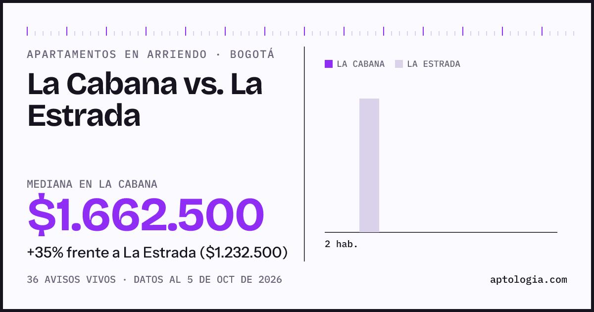 Apartamentos en arriendo en La Cabana contra La Estrada, Bogotá: mediana $1.662.500 contra $1.232.500