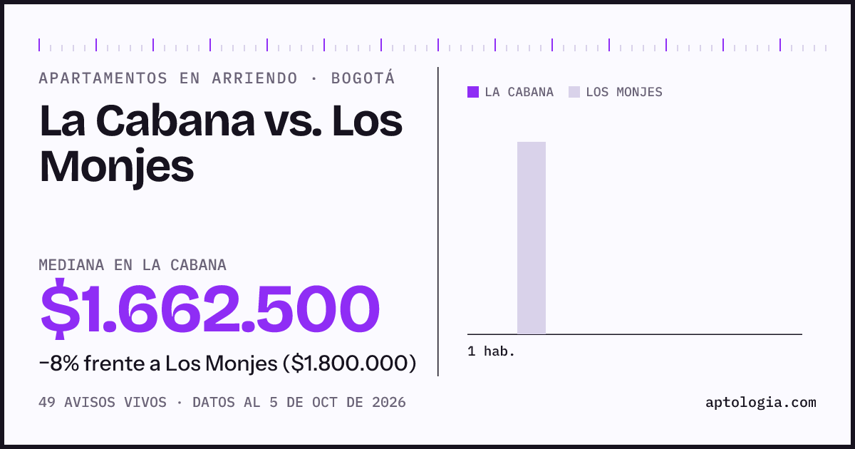 Apartamentos en arriendo en La Cabana contra Los Monjes, Bogotá: mediana $1.662.500 contra $1.800.000