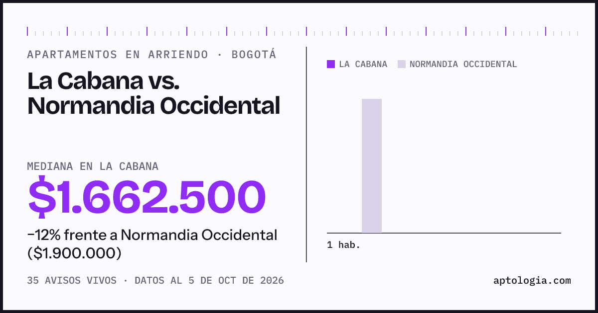 Apartamentos en arriendo en La Cabana contra Normandia Occidental, Bogotá: mediana $1.662.500 contra $1.900.000