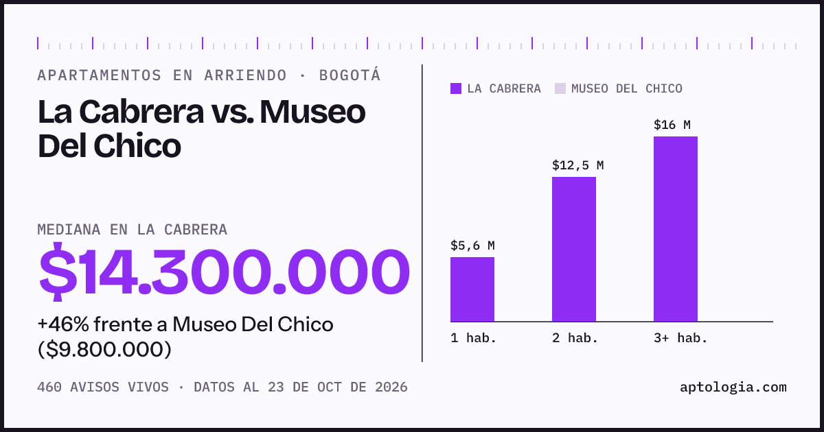 Apartamentos en arriendo en La Cabrera contra Museo Del Chico, Bogotá: mediana $14.300.000 contra $9.800.000