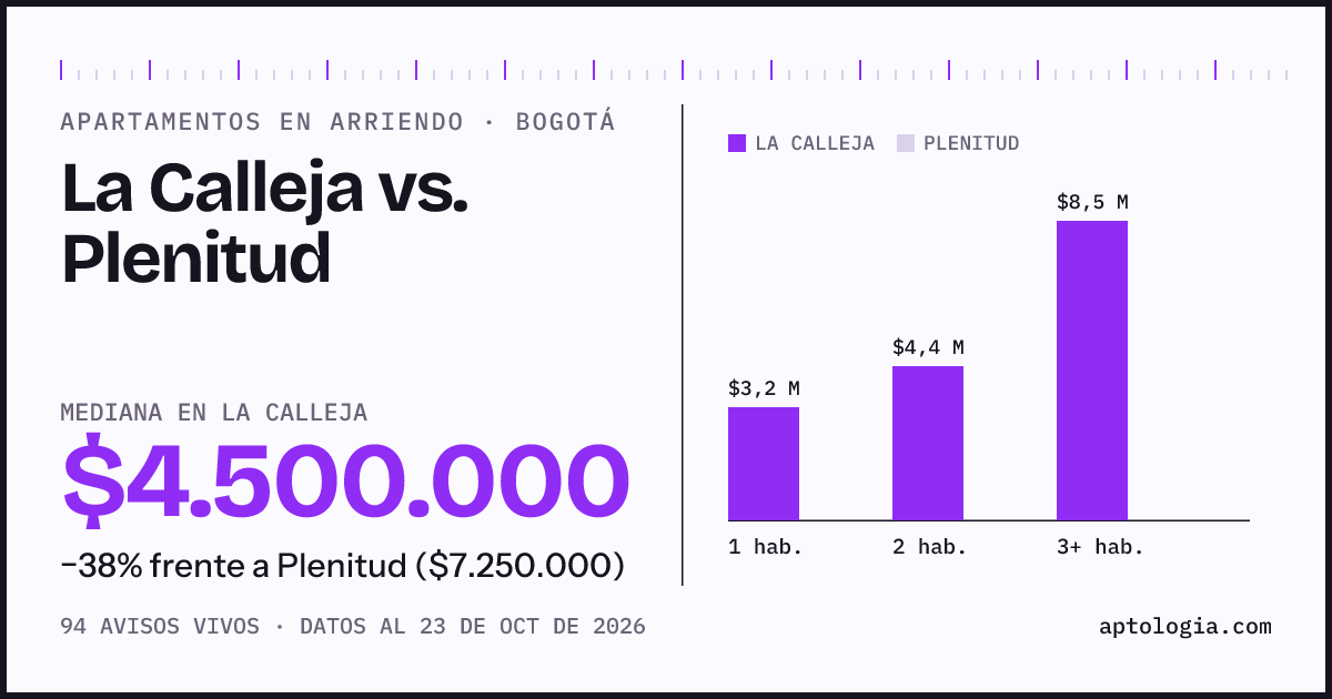 Apartamentos en arriendo en La Calleja contra Plenitud, Bogotá: mediana $4.500.000 contra $7.250.000