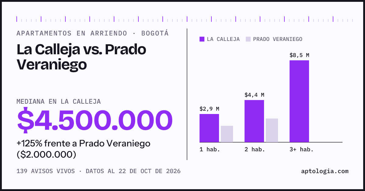 Apartamentos en arriendo en La Calleja contra Prado Veraniego, Bogotá: mediana $4.500.000 contra $2.000.000