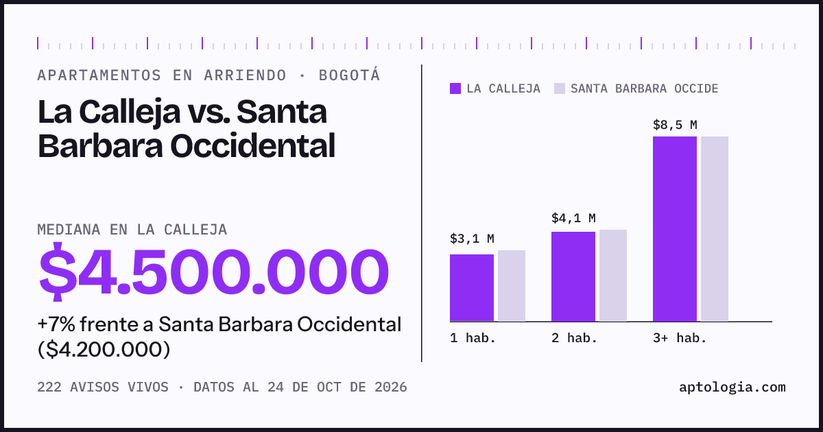 Apartamentos en arriendo en La Calleja contra Santa Barbara Occidental, Bogotá: mediana $4.500.000 contra $4.200.000