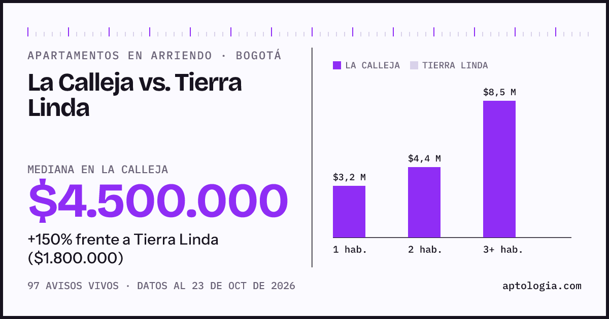 Apartamentos en arriendo en La Calleja contra Tierra Linda, Bogotá: mediana $4.500.000 contra $1.800.000