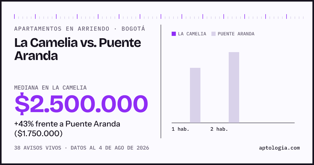 Apartamentos en arriendo en La Camelia contra Puente Aranda, Bogotá: mediana $2.500.000 contra $1.750.000
