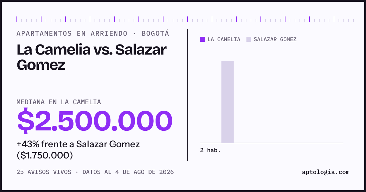 Apartamentos en arriendo en La Camelia contra Salazar Gomez, Bogotá: mediana $2.500.000 contra $1.750.000