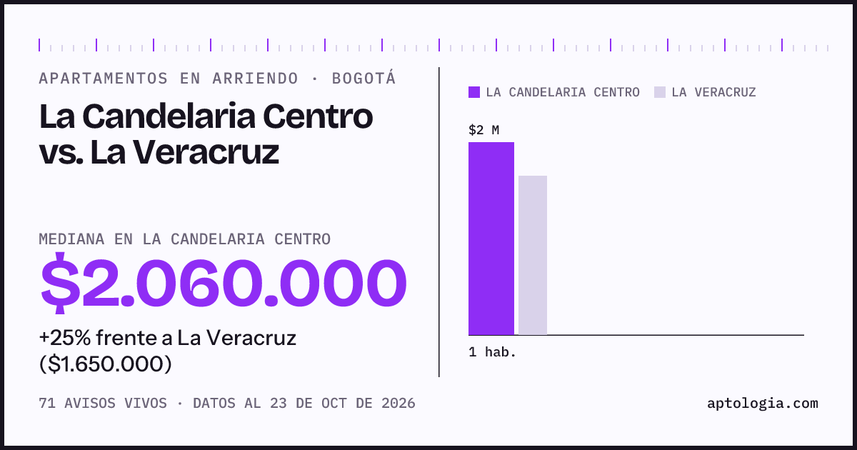 Apartamentos en arriendo en La Candelaria Centro contra La Veracruz, Bogotá: mediana $2.060.000 contra $1.650.000