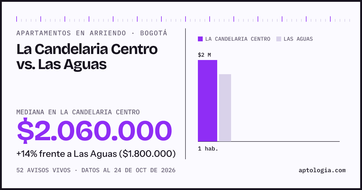 Apartamentos en arriendo en La Candelaria Centro contra Las Aguas, Bogotá: mediana $2.060.000 contra $1.800.000