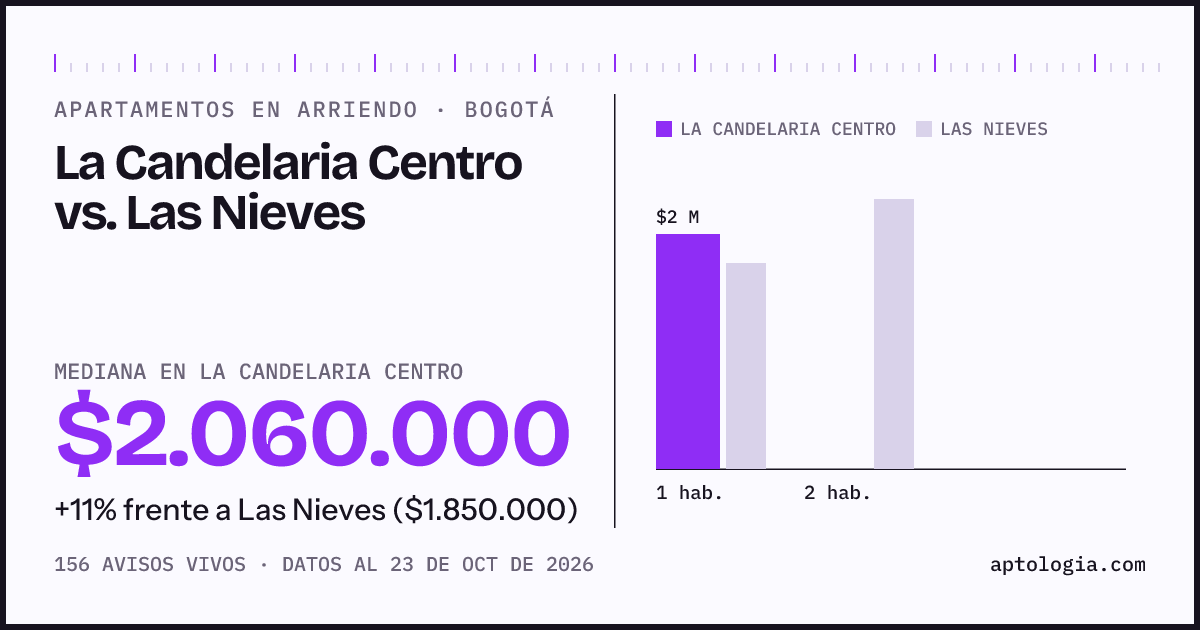 Apartamentos en arriendo en La Candelaria Centro contra Las Nieves, Bogotá: mediana $2.060.000 contra $1.850.000