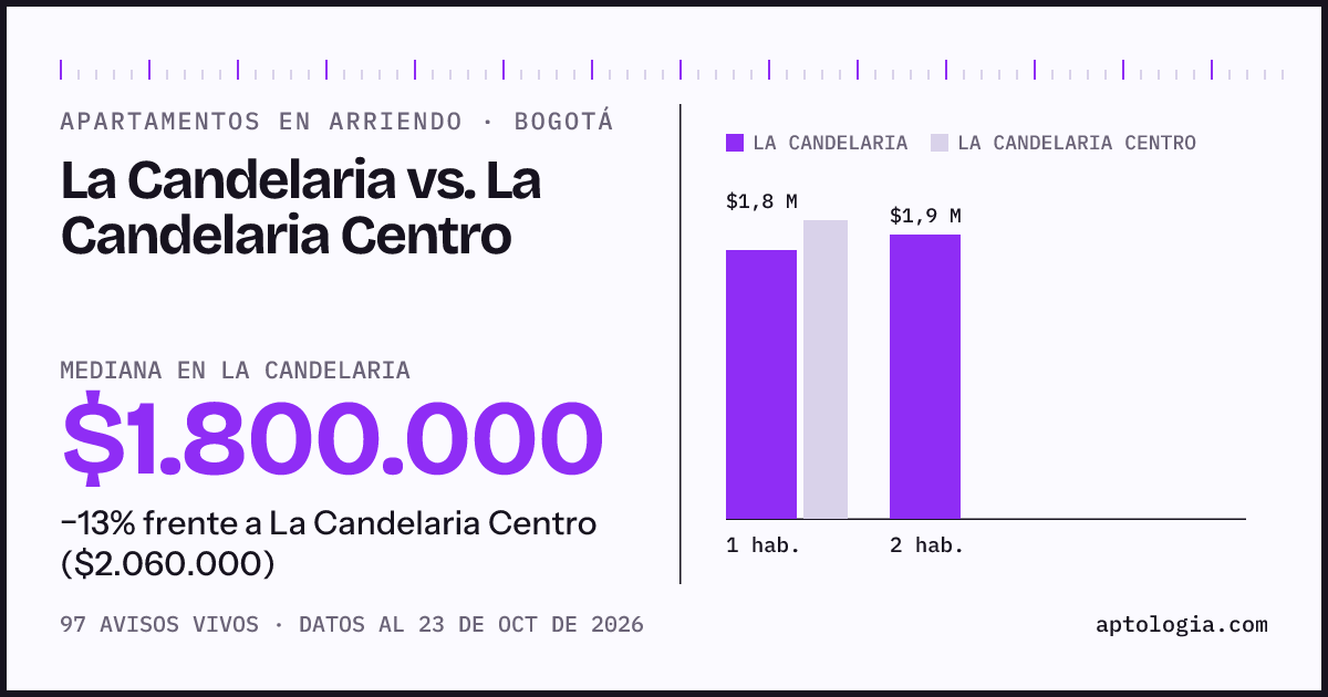 Apartamentos en arriendo en La Candelaria contra La Candelaria Centro, Bogotá: mediana $1.800.000 contra $2.060.000