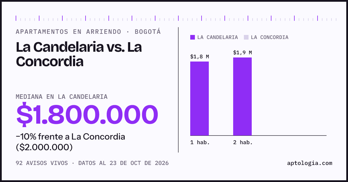 Apartamentos en arriendo en La Candelaria contra La Concordia, Bogotá: mediana $1.800.000 contra $2.000.000