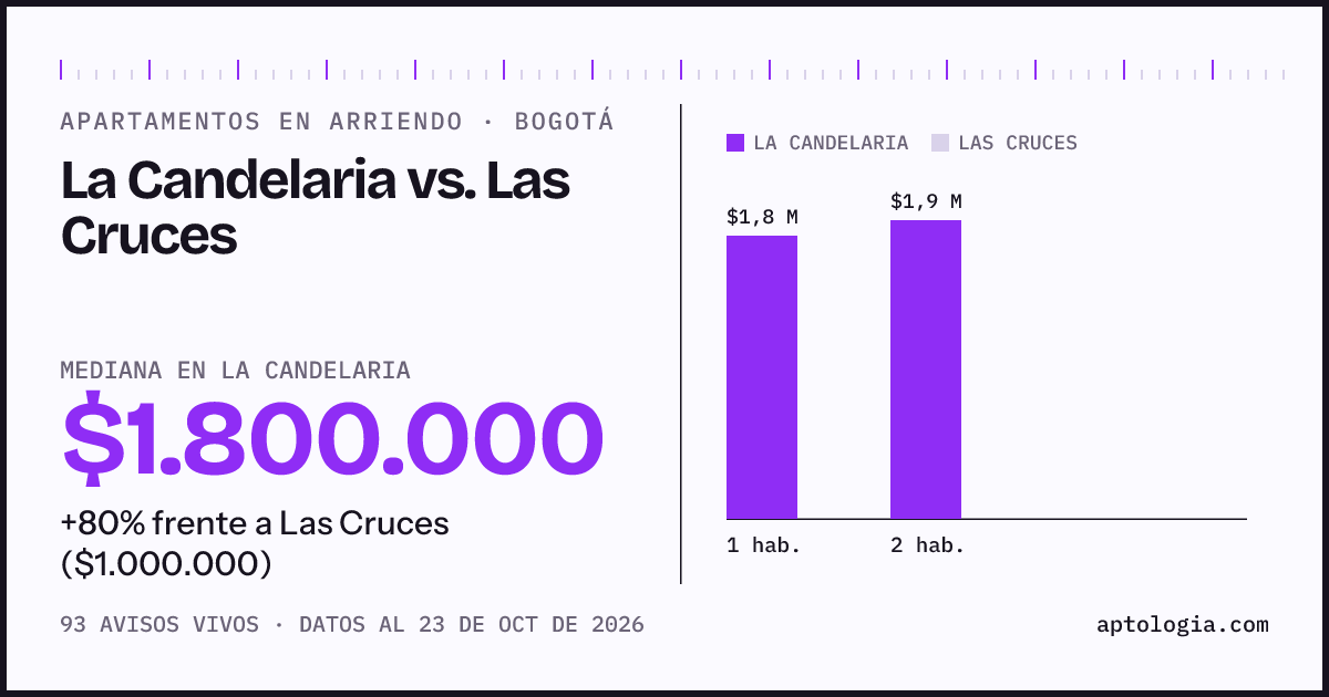 Apartamentos en arriendo en La Candelaria contra Las Cruces, Bogotá: mediana $1.800.000 contra $1.000.000