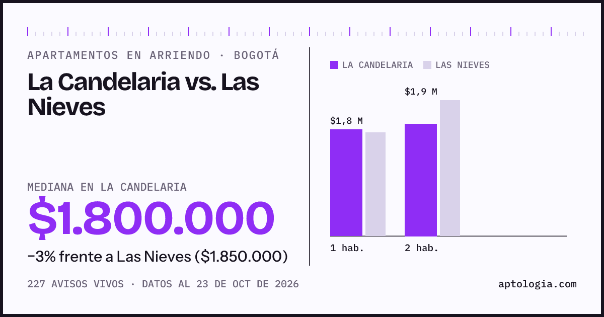 Apartamentos en arriendo en La Candelaria contra Las Nieves, Bogotá: mediana $1.800.000 contra $1.850.000