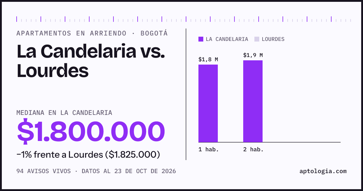 Apartamentos en arriendo en La Candelaria contra Lourdes, Bogotá: mediana $1.900.000 contra $2.000.000