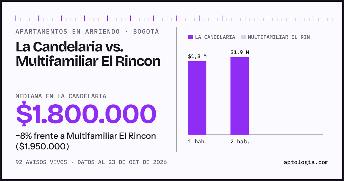 Apartamentos en arriendo en La Candelaria contra Multifamiliar El Rincon, Bogotá: mediana $1.850.000 contra $1.950.000