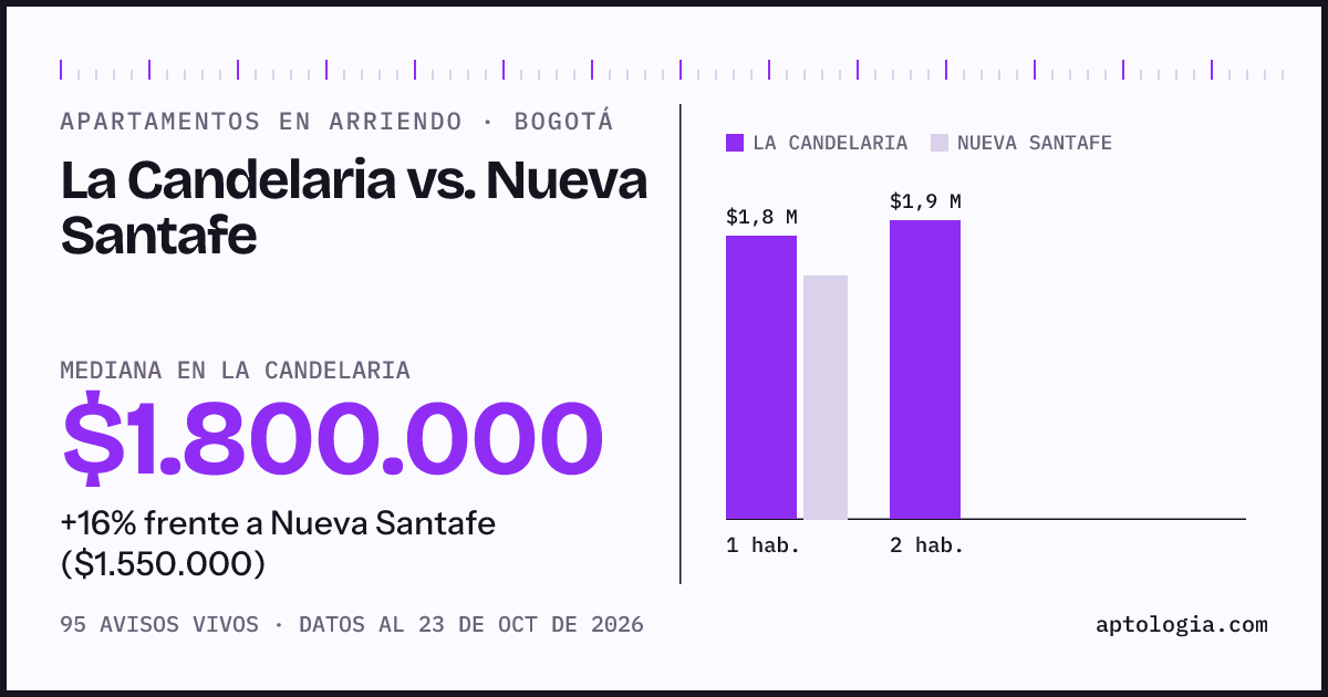 Apartamentos en arriendo en La Candelaria contra Nueva Santafe, Bogotá: mediana $1.850.000 contra $1.550.000