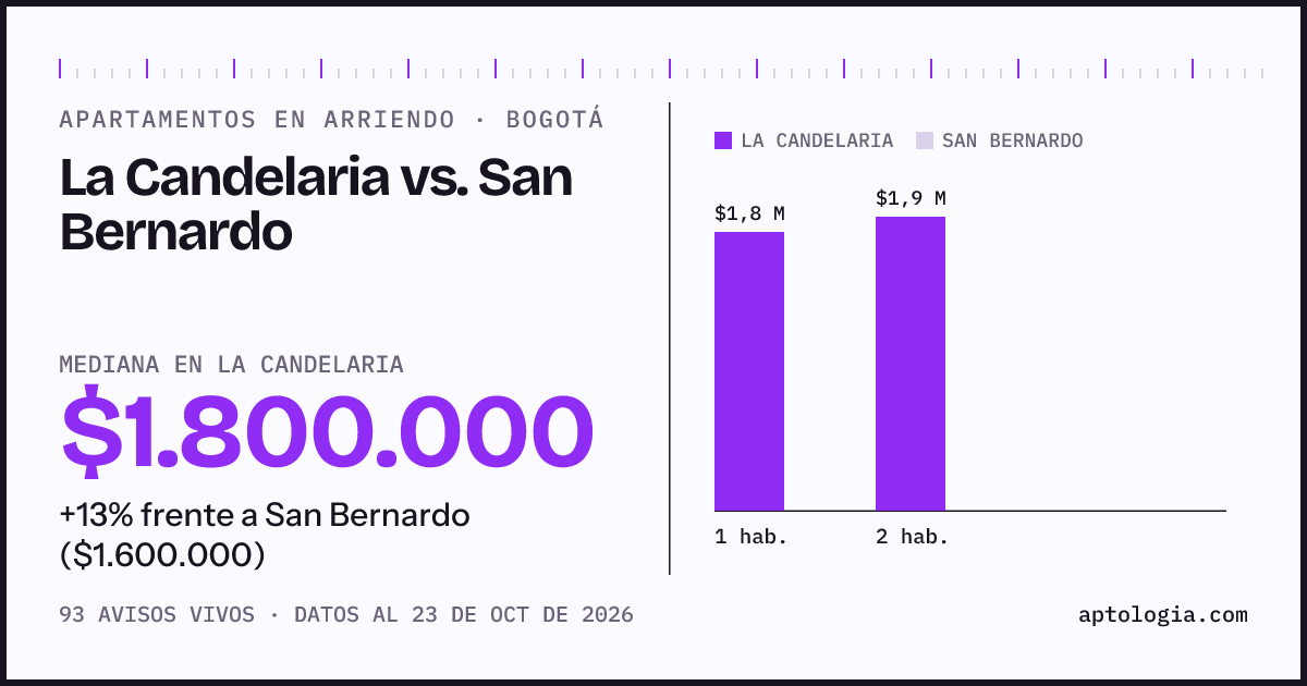 Apartamentos en arriendo en La Candelaria contra San Bernardo, Bogotá: mediana $1.850.000 contra $1.600.000