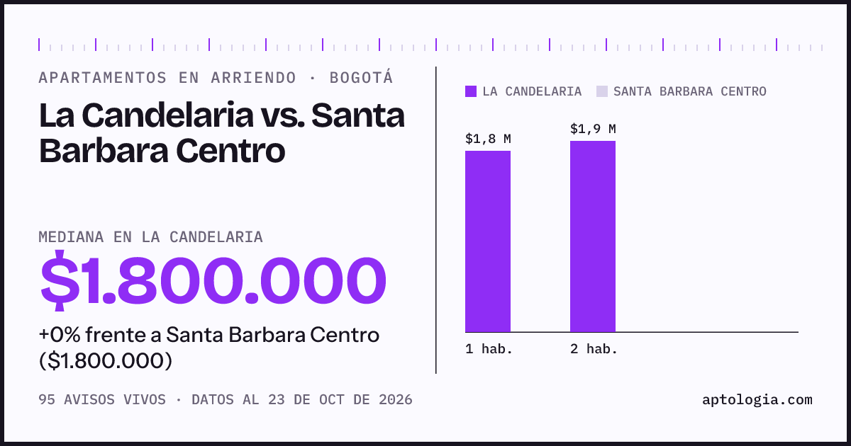 Apartamentos en arriendo en La Candelaria contra Santa Barbara Centro, Bogotá: mediana $1.800.000 contra $1.800.000