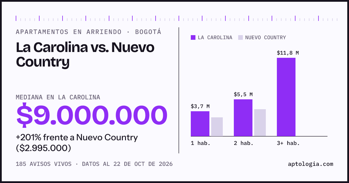 Apartamentos en arriendo en La Carolina contra Nuevo Country, Bogotá: mediana $8.900.000 contra $3.000.000