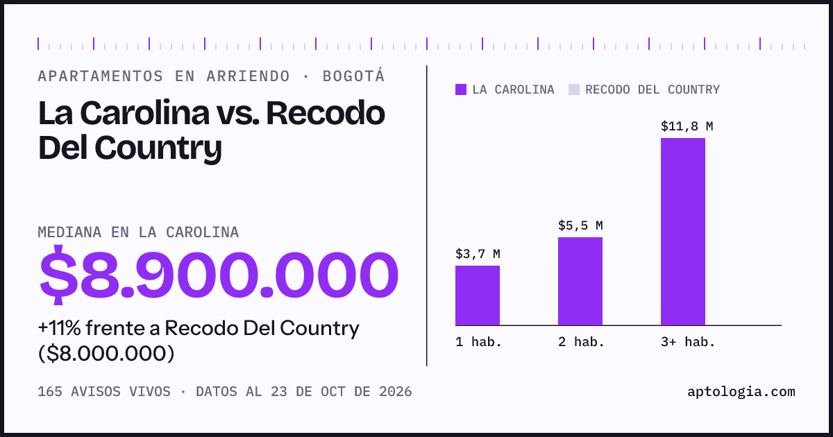 Apartamentos en arriendo en La Carolina contra Recodo Del Country, Bogotá: mediana $8.900.000 contra $8.000.000