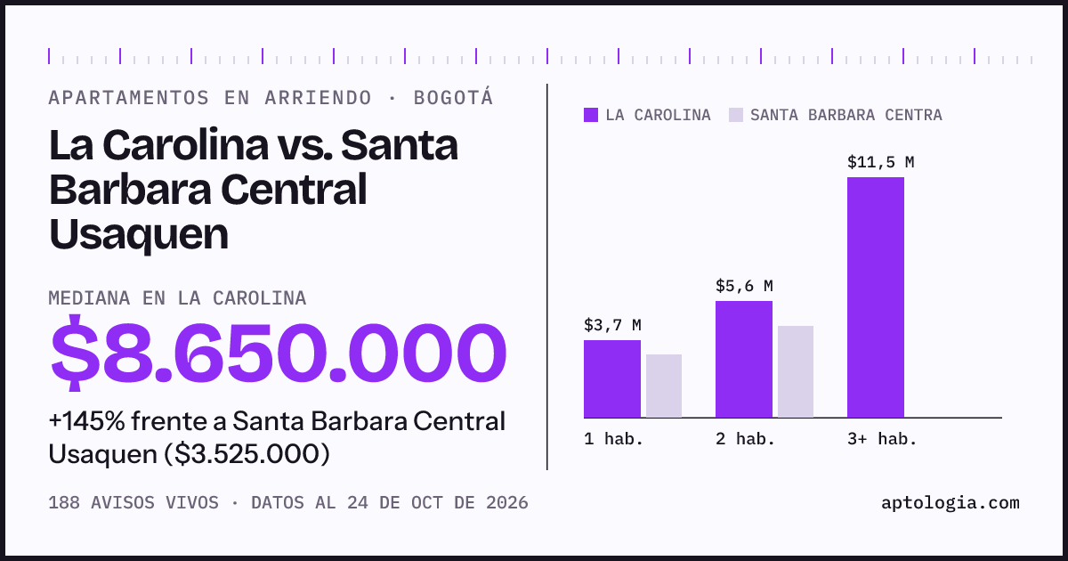 Apartamentos en arriendo en La Carolina contra Santa Barbara Central Usaquen, Bogotá: mediana $8.900.000 contra $3.525.000