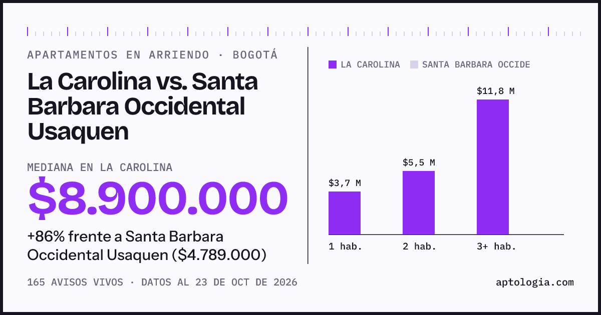 Apartamentos en arriendo en La Carolina contra Santa Barbara Occidental Usaquen, Bogotá: mediana $8.900.000 contra $4.789.000