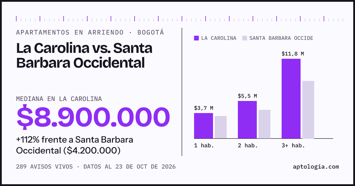 Apartamentos en arriendo en La Carolina contra Santa Barbara Occidental, Bogotá: mediana $8.900.000 contra $4.200.000