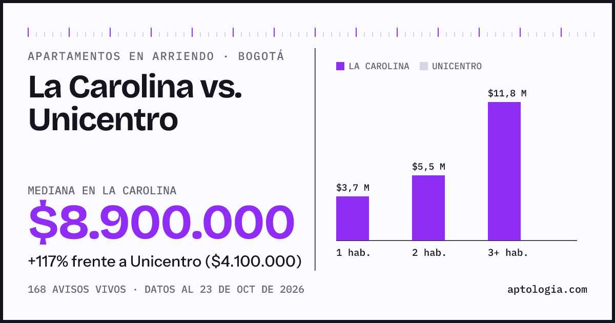Apartamentos en arriendo en La Carolina contra Unicentro, Bogotá: mediana $8.125.000 contra $4.100.000