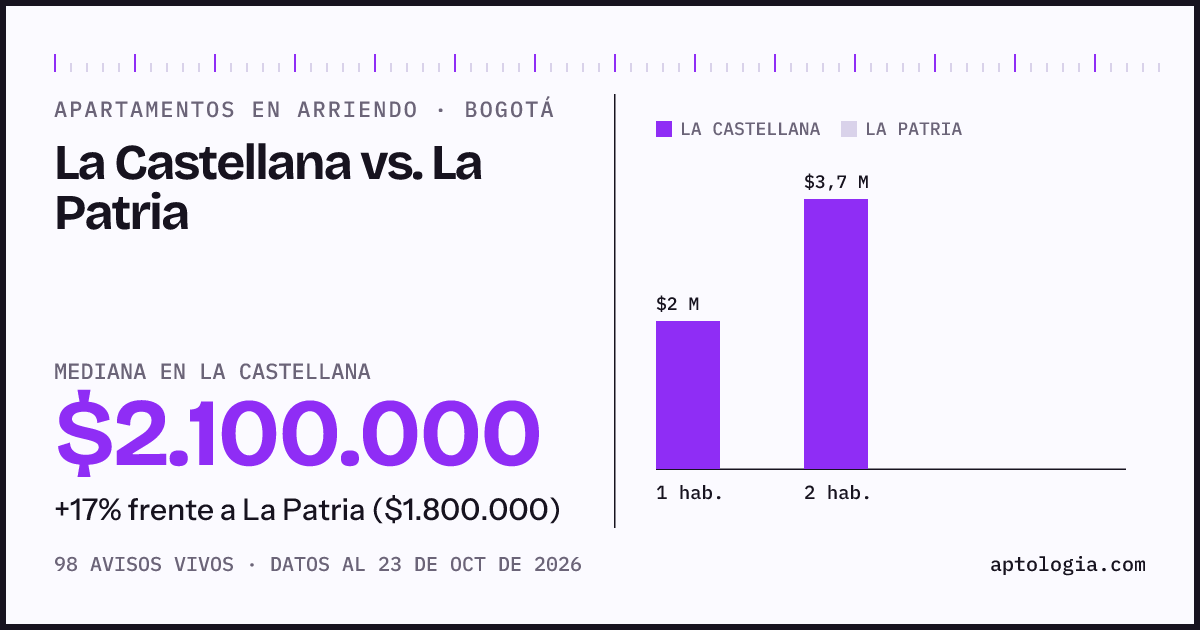Apartamentos en arriendo en La Castellana contra La Patria, Bogotá: mediana $2.000.000 contra $1.800.000