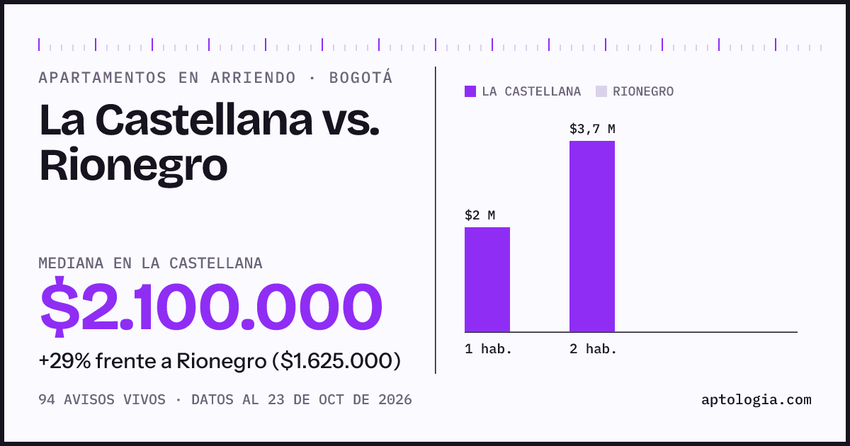 Apartamentos en arriendo en La Castellana contra Rionegro, Bogotá: mediana $2.000.000 contra $2.000.000