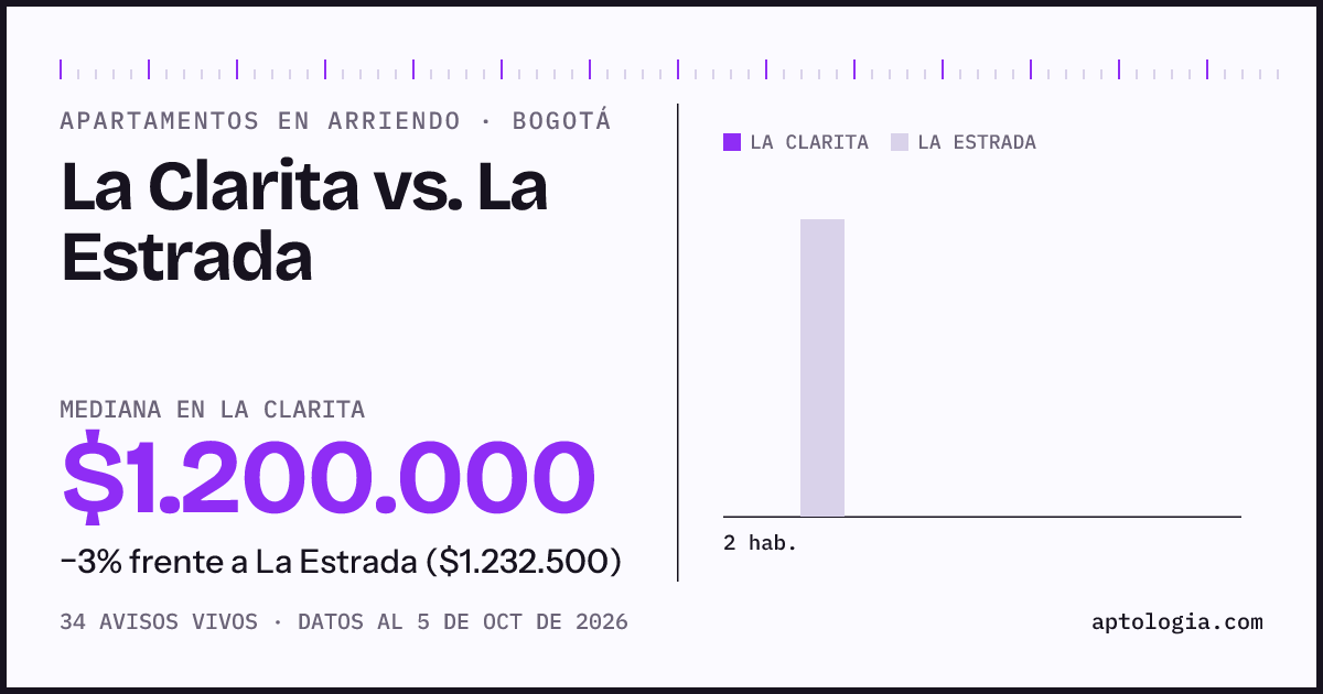 Apartamentos en arriendo en La Clarita contra La Estrada, Bogotá: mediana $1.200.000 contra $1.232.500