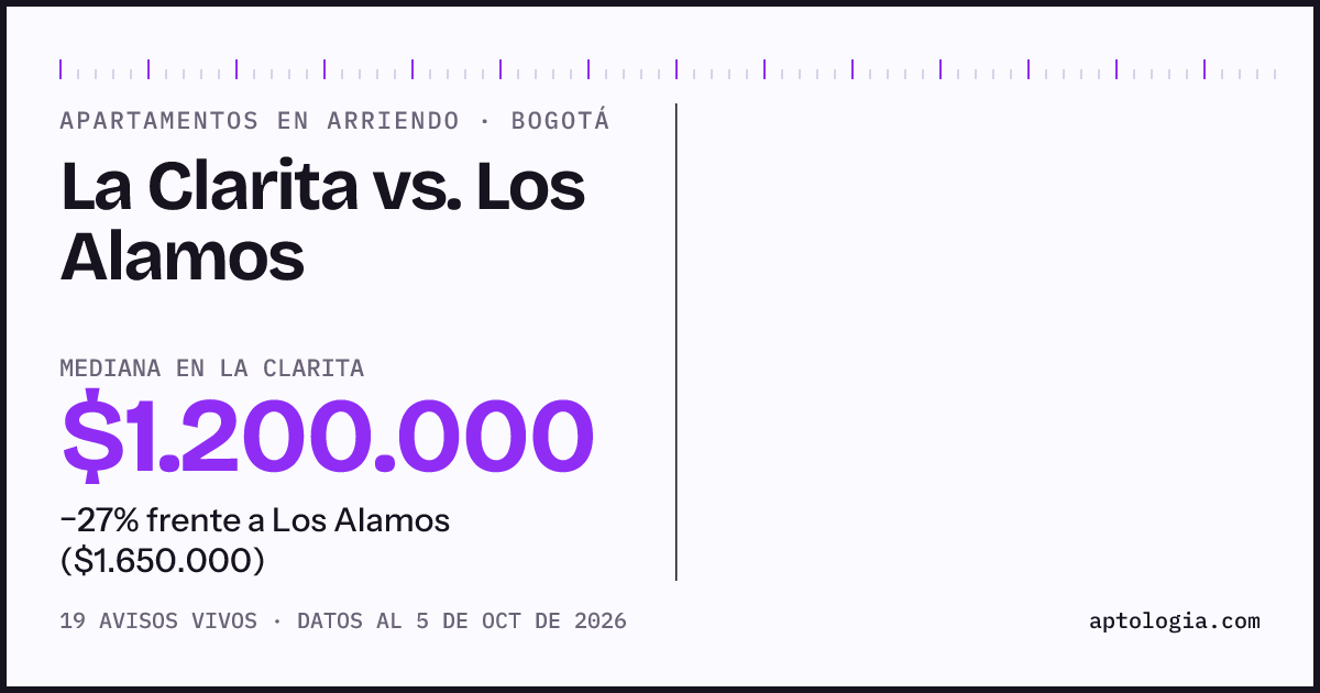 Apartamentos en arriendo en La Clarita contra Los Alamos, Bogotá: mediana $1.200.000 contra $1.800.000