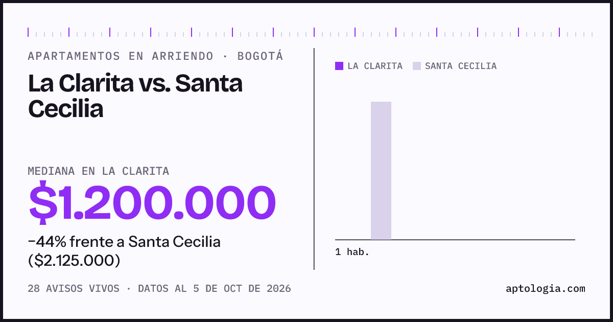 Apartamentos en arriendo en La Clarita contra Santa Cecilia, Bogotá: mediana $1.200.000 contra $2.125.000
