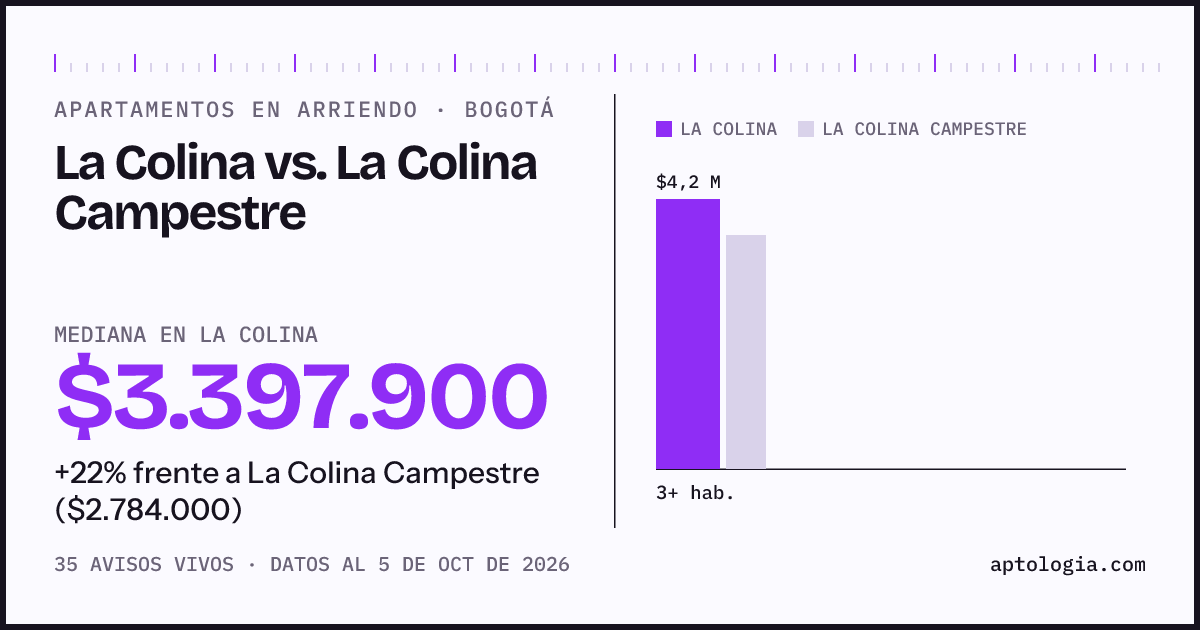 Apartamentos en arriendo en La Colina contra La Colina Campestre, Bogotá: mediana $3.397.900 contra $2.784.000