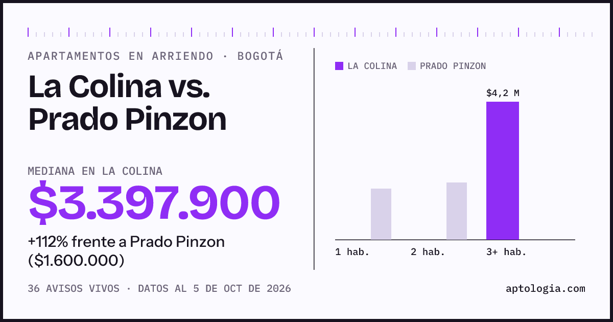 Apartamentos en arriendo en La Colina contra Prado Pinzon, Bogotá: mediana $3.397.900 contra $1.600.000