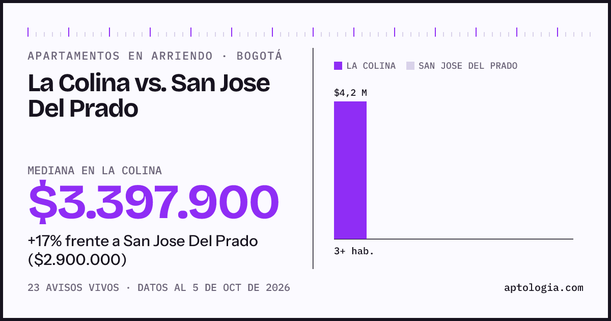 Apartamentos en arriendo en La Colina contra San Jose Del Prado, Bogotá: mediana $3.397.900 contra $3.000.000