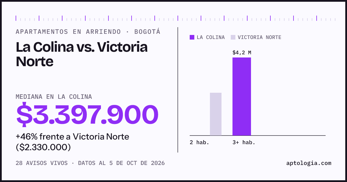 Apartamentos en arriendo en La Colina contra Victoria Norte, Bogotá: mediana $3.397.900 contra $2.300.000