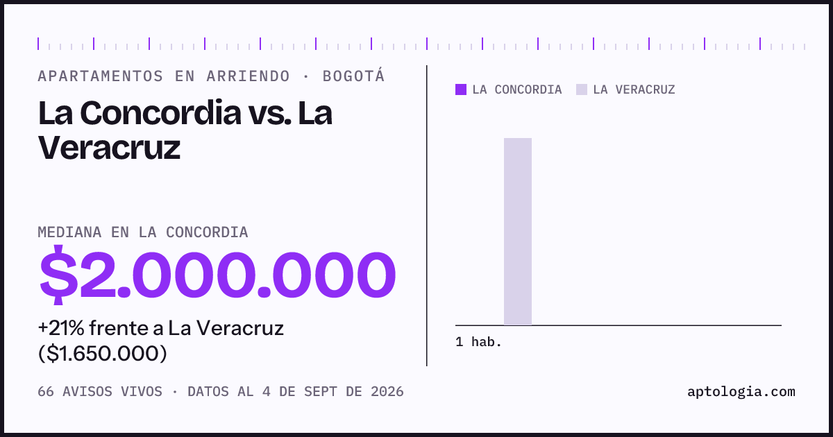 Apartamentos en arriendo en La Concordia contra La Veracruz, Bogotá: mediana $2.000.000 contra $1.650.000
