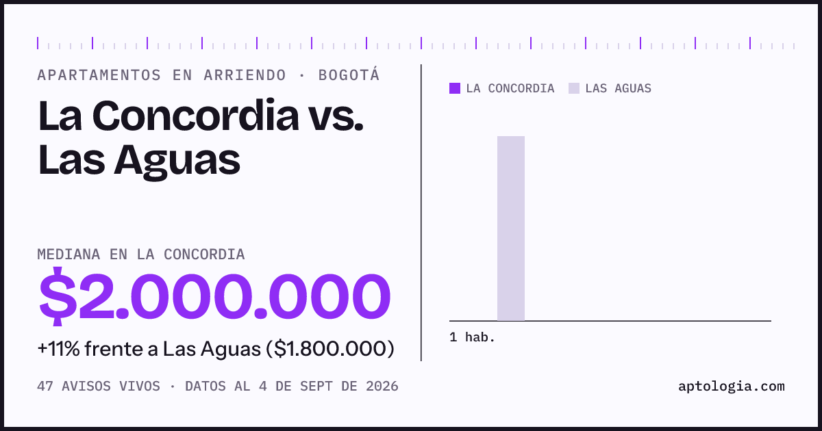 Apartamentos en arriendo en La Concordia contra Las Aguas, Bogotá: mediana $2.000.000 contra $1.800.000