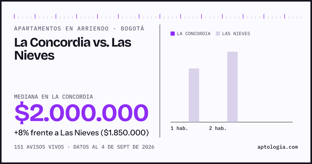 Apartamentos en arriendo en La Concordia contra Las Nieves, Bogotá: mediana $2.000.000 contra $1.850.000