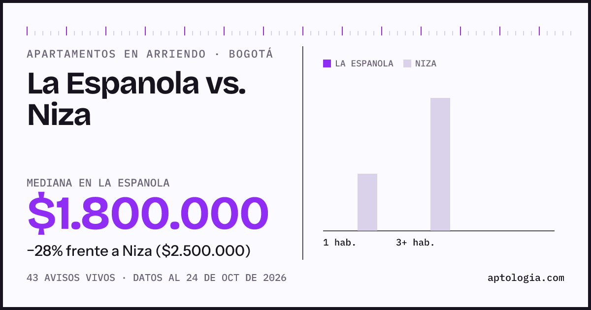 Apartamentos en arriendo en La Espanola contra Niza, Bogotá: mediana $1.800.000 contra $2.500.000