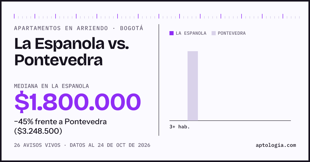 Apartamentos en arriendo en La Espanola contra Pontevedra, Bogotá: mediana $1.800.000 contra $3.248.500