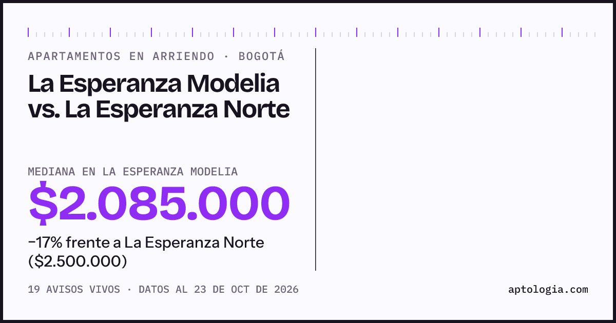 Apartamentos en arriendo en La Esperanza Modelia contra La Esperanza Norte, Bogotá: mediana $1.970.000 contra $3.400.000