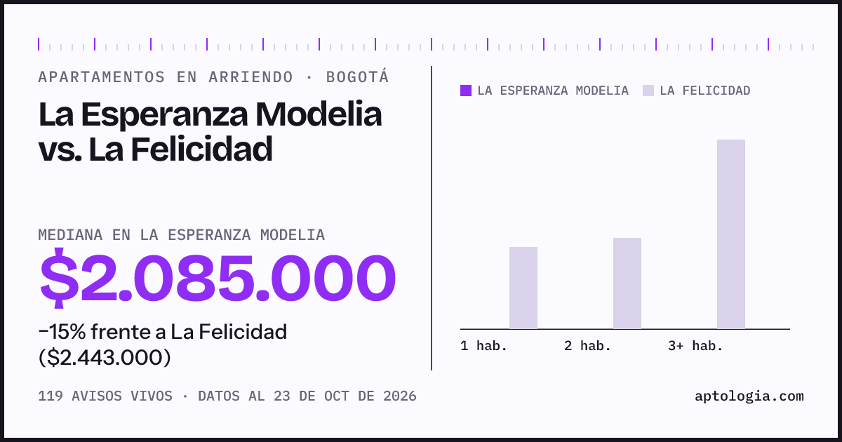 Apartamentos en arriendo en La Esperanza Modelia contra La Felicidad, Bogotá: mediana $2.085.000 contra $2.443.000
